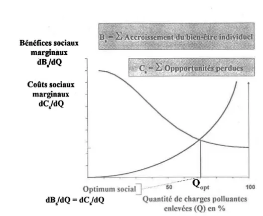 Figure 1.1  Optimum parétien du niveau de contrôle de la pollution sur un bassin. 
