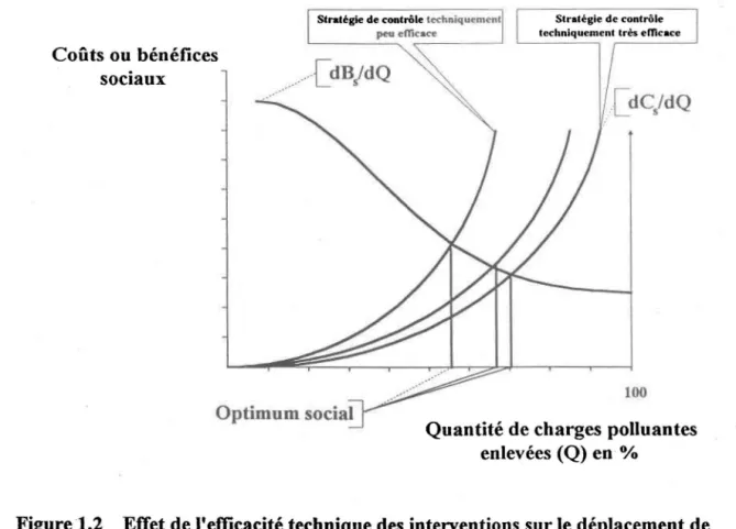 Figure 1.2  Effet de l'efficacité technique des interventions sur le déplacement de  l'optimum