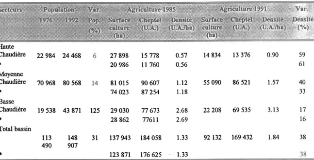 Tableau 2.1  Evolution de la population et de I'agriculture sur le bassin de la rivière Chaudière&#34; Ilaute Chaudière  22984  24468 I Moyenne Chaudière  70 968  80 568 + Basse Chaudiere  19 538  43 B7l rt Total bassin l l 3   1 4 8 490  907 a 27 898  t5 