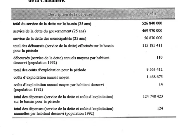 Tableau 3.2  Dépenses  d'exploitation et du service de la dette par secteur du bassin de la Chaudière.
