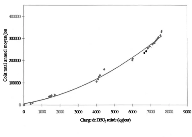 Figure 3.2  Variation  de Ia charge de DBOs retirée (kdj)  selon le coût total annuel moyen par jour  (courbe de tendance exponentieilett).