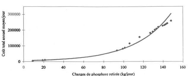Figure 3.3  Variation  de la charge de phosphore (kg/j)  retirée selon le coût total an- an-nuel moyen par jour  (courbe de tendance exponentielle).