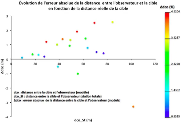 Figure 11 : Évolution de l'erreur absolue de la distance de la cible en fonction de la distance réelle de la cible 