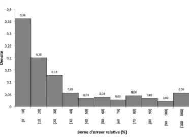 Figure 15 : Histogramme des erreurs relatives pour la série 1 