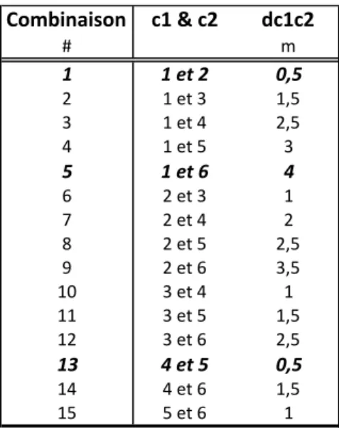 Tableau 3 : Combinaison des configurations de cible possible pour la série 2 