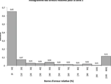 Figure 18 : Histogramme des erreurs relatives pour la série 2 