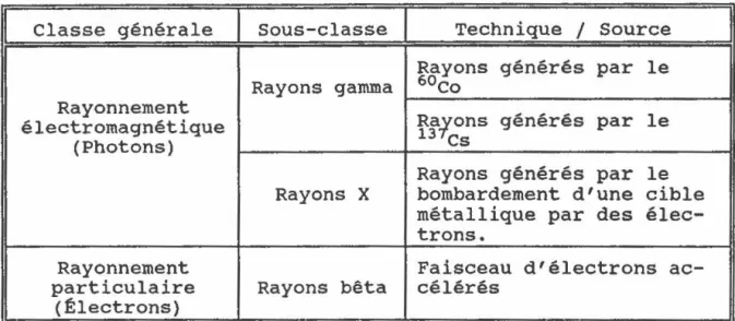 Tableau  1  Types  de  radiations  ionisantes 