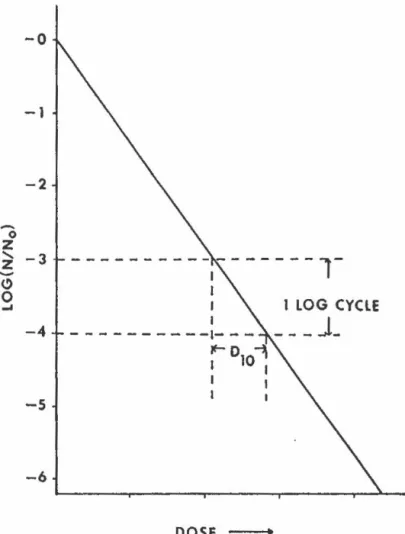 Figure  4  courbe  de  survie  théorique:  relation  entre  la  dose  et  le  logarithme  du  nombre  de  microorganismes  survivant  à  l'irradiation