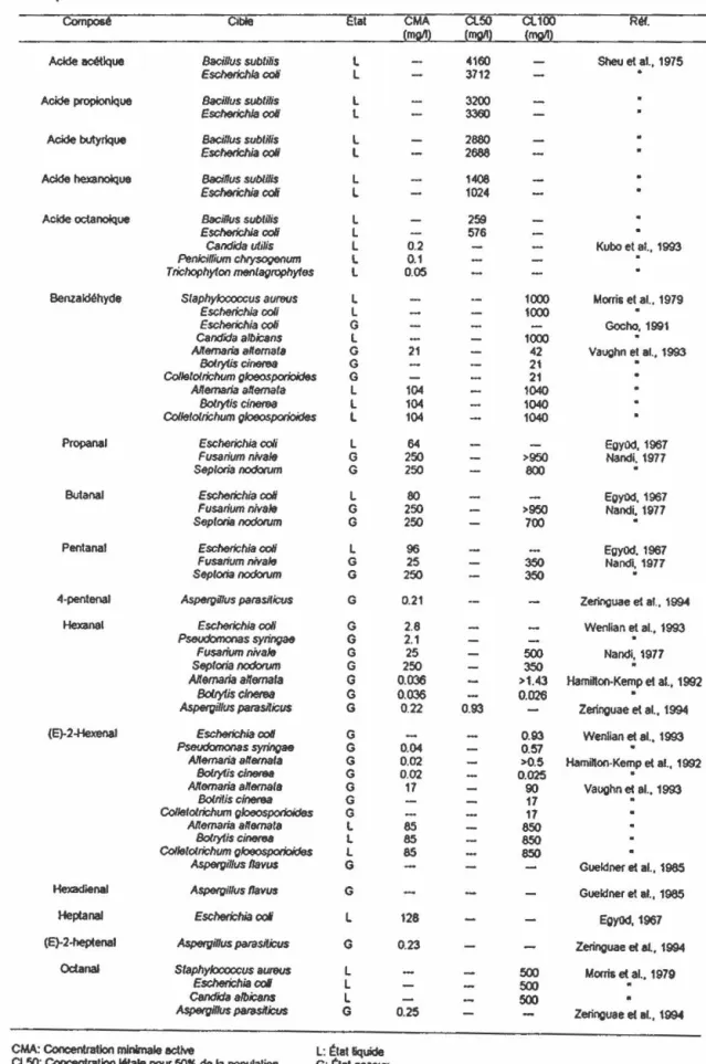 Tableau  5  :  Liste  de  composés  chimiques  actifs  sur  les  micro- micro-organismes