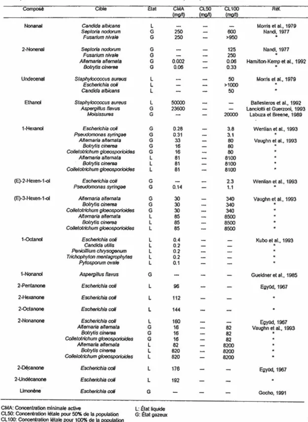 Tableau  5  Liste  de  composés  chimiques  actifs  sur  les  micro- micro-organismes  (suite)