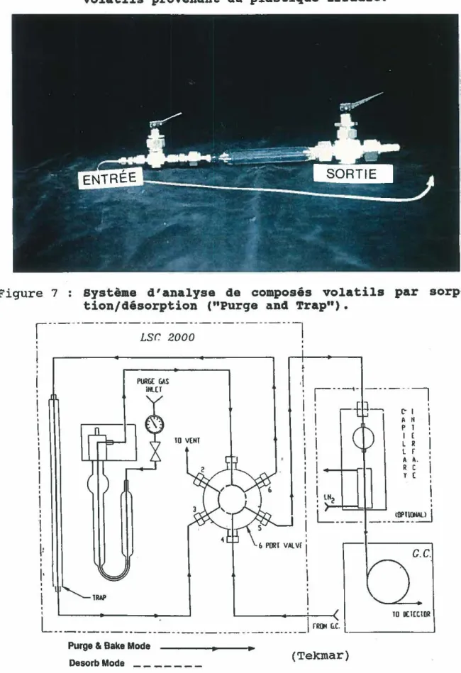 Figure  7  :  système  d'analyse  de  composés  volatils  par  sorp- sorp-tionfdésorption  ("Purqe  and  Trap")