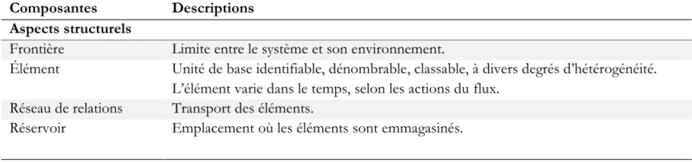 Tableau 1 – Composantes de la systémique  Composantes  Descriptions Aspects structurels 