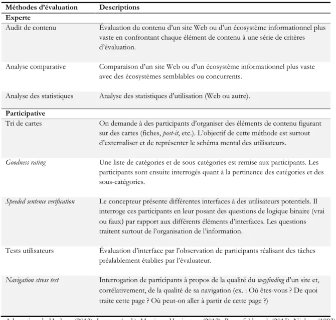 Tableau 5 – Méthodes d’évaluation de l’AI  