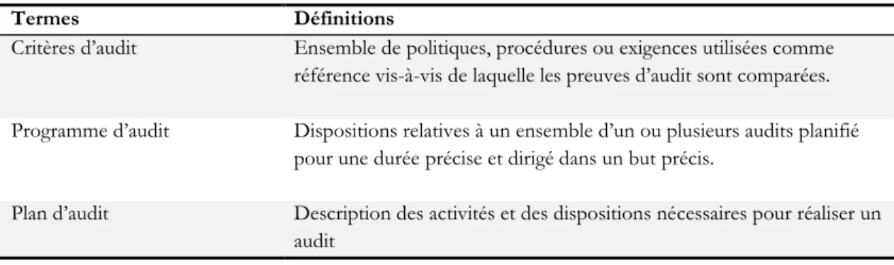 Tableau 9 – Terminologie d’audit ISO 19011 (2011) 