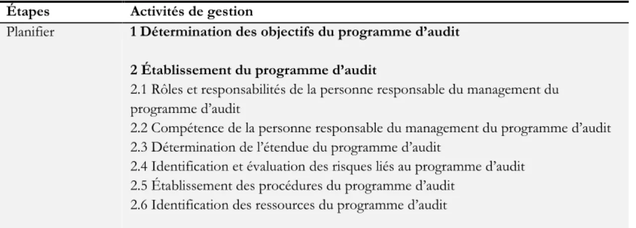 Tableau 10 – Gestion d’un programme d’audit (ISO 19011 2011) 
