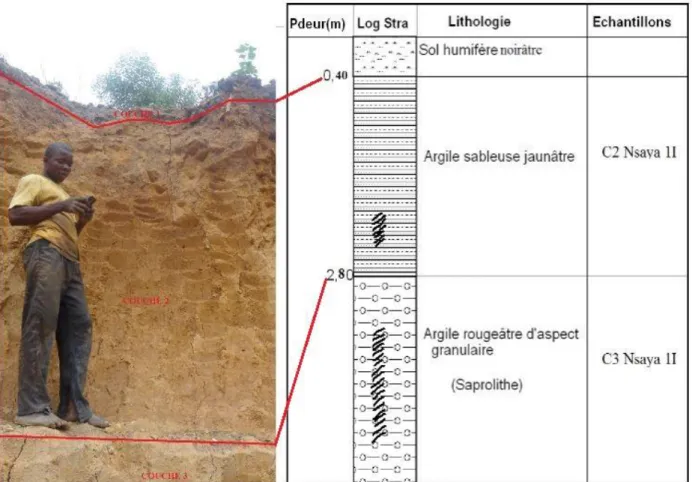 Fig. III.3 : Front de taille  et log lithologique de Nsaya 1a, montrant les différents niveaux argileux