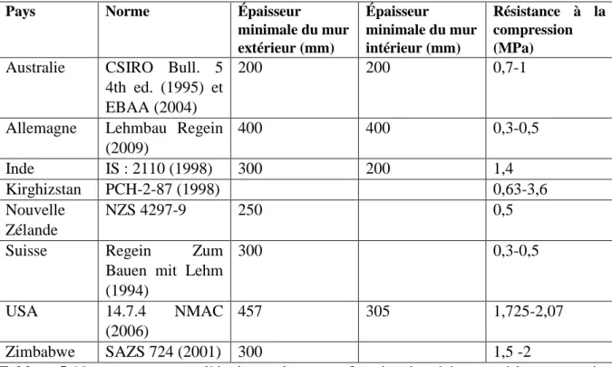 Tableau 5. Normes concernant l’épaisseur du mur en fonction des résistances à la compression  pour le pisé (TotalBoox et TBX, 2012)