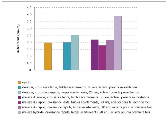 Figure 2 – Comparaison des essences et impact des conditions de croissance sur le déﬁlement.