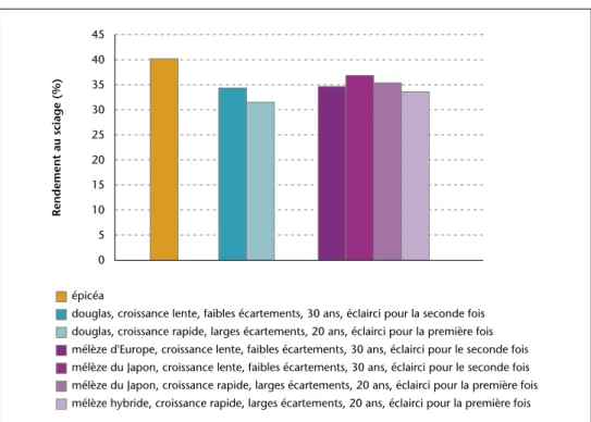 Figure 3 – Comparaison des essences et impact des conditions de croissance sur le rendement au sciage.