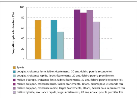 Figure 4 – Pourcentage de sciages aptes à la structure quand seuls les nœuds sont considérés