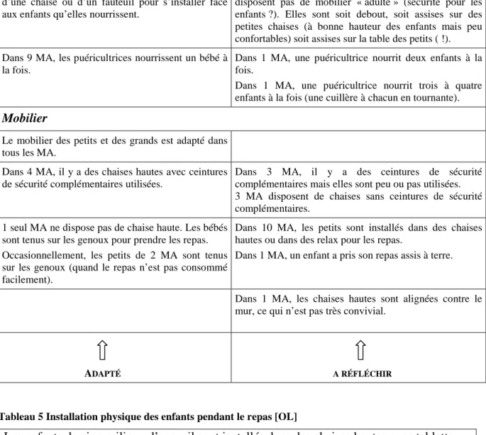 Tableau 5 Installation physique des enfants pendant le repas [OL] 