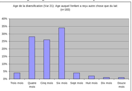 Figure 9: Age de la diversification selon les parents 