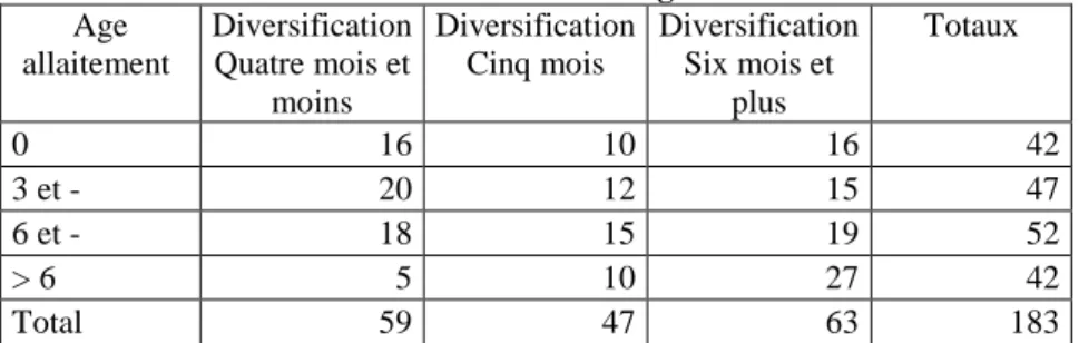 Tableau 10 : Durée de l’allaitement et âge de la diversification  Age  allaitement   Diversification Quatre mois et  moins  Diversification Cinq mois  Diversification Six mois et plus  Totaux  0  16  10  16  42  3 et -  20  12  15  47  6 et -  18  15  19  