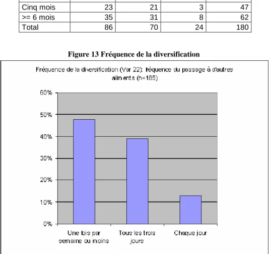 Tableau 12: Rythme d’introduction de nouveaux aliments et âge de la diversification Âge  diversification  Fréquence 1 fois par  semaine  Fréquence Tous les 3 Jours  Fréquence Chaque jour  Totaux  <=4 mois  28  16  13  49  Cinq mois  23  21  3  47  >=