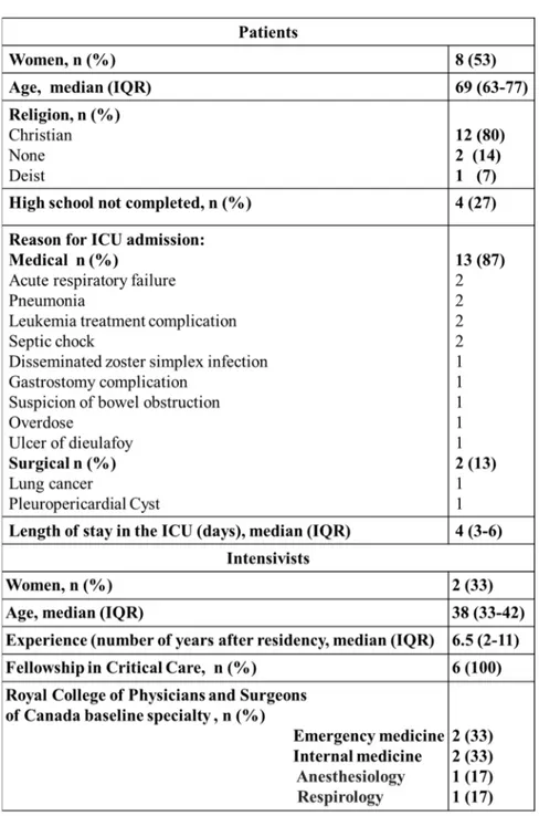 Table 4. Descriptions of the participating patients and intensivists 