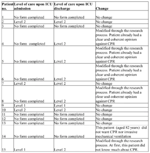 Table 7 Patients’ official level of care upon ICU admission and discharge, changes in  level of care and cause of the change  