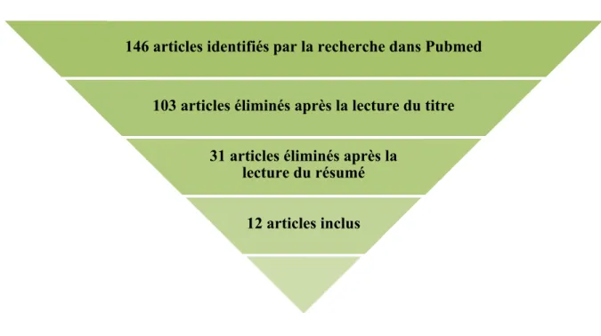 Graphique 1: Processus de sélection des articles 1  