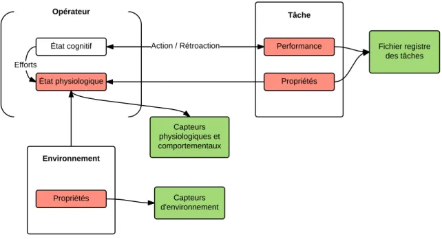 Figure 1.2 – Capteurs permettant d’estimer l’OFS.