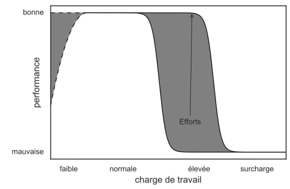 Figure 1.3 – Diagramme de la chute de performance en fonction des demandes de la tâche.