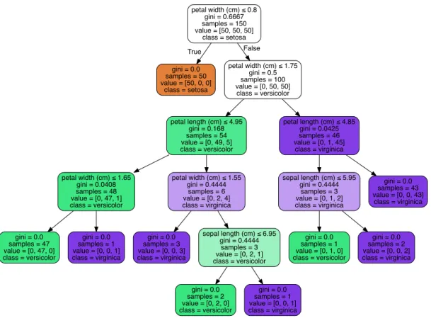 Figure 2.2 – Arbre de décision pour la classification du jeu de données iris.