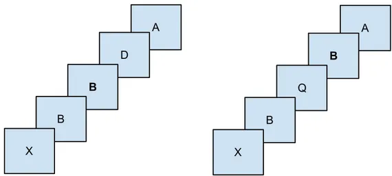 Figure 3.3 – Représentation de la tâche de n-back. Dans la figure de gauche, un 1-back est effectué