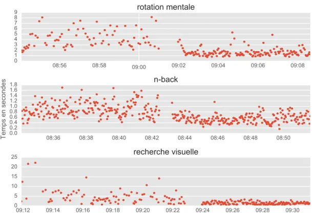 Figure 3.7 – Temps de réaction d’une session expérimentale. La charge de travail était élevée à gauche et faible à droite.