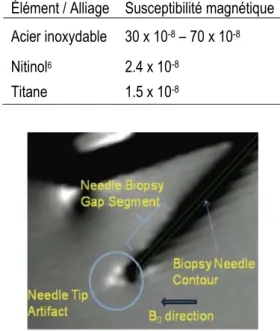 Tableau 2. Valeur des susceptibilités magnétiques des principaux éléments ou alliages composant les aiguilles de biopsie  compatibles pour IRM.  [71, 72]  
