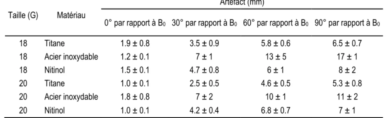 Tableau 3. Quantification des artéfacts causés par quatre aiguilles compatibles IRM commercialisées