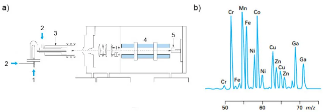 Figure 41. a) Schéma simplifié d'un appareil d'ICP‐MS avec l'insertion de l'échantillon (1) et du gaz rare (2), la torche plasma  (3), le filtre quadripôle (4) et le détecteur (5) et b) spectre ICP‐MS agrandi entre 50 et 75 m/z (masse/charge)