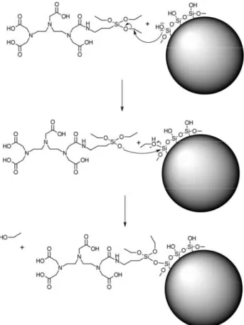 Figure 44. Greffage du DTPA‐silane sur les MSN par création de ponts oxo. 