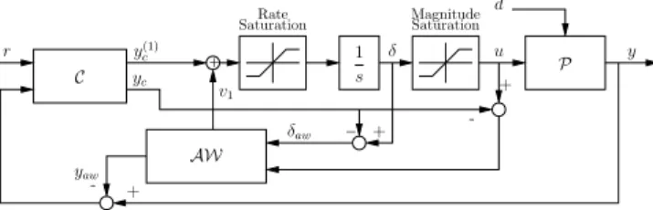 Fig. 6. Model recovery anti-windup with rate and magnitude saturation.