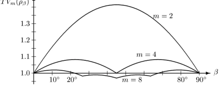 Figure 1: TV m ( ) as a function of  for m = 2  4  8.