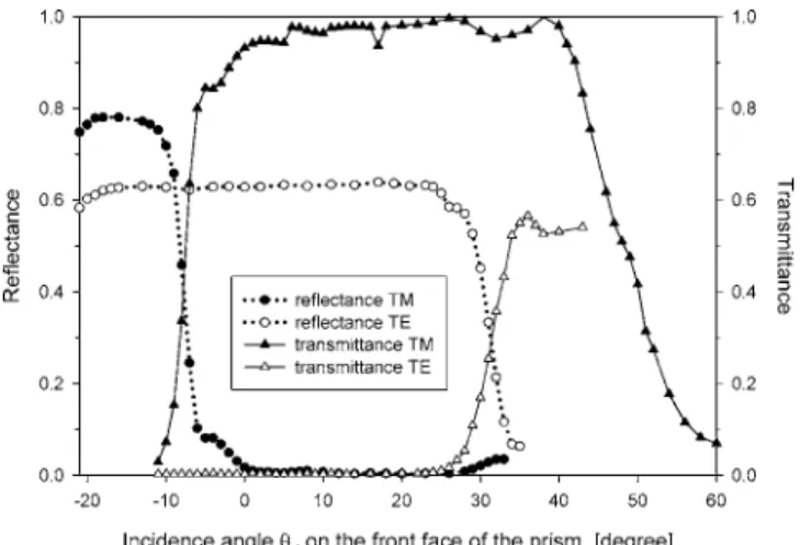 Fig. 3 Evolution of the shearing amount, ␦ x as a function of both the thickness d of the glass plate placed on the coating of the prism and the incidence angle ␪ i 