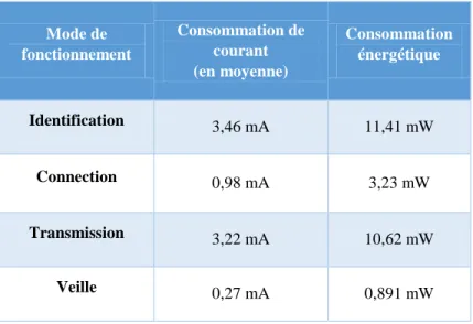 Tableau 5. Mode de  fonctionnement  Consommation de courant  (en moyenne)  Consommation énergétique  Identification  3,46 mA  11,41 mW  Connection  0,98 mA  3,23 mW  Transmission  3,22 mA  10,62 mW  Veille  0,27 mA  0,891 mW 