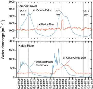Figure 2. Water discharge between January 2012 and January 2014 for (a) the Zambezi River at Victoria Falls and at Kariba Dam, and (b) for the Kafue River at Hook Bridge located upstream of the Itezhi Tezhi Reservoir and at the Kafue Gorge Dam (data from  
