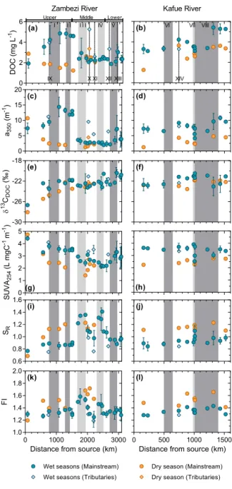 Figure 3. Longitudinal variations in DOM properties along the Zambezi River (left panels) and the Kafue River (right panels)  dur-ing the wet and the dry seasons