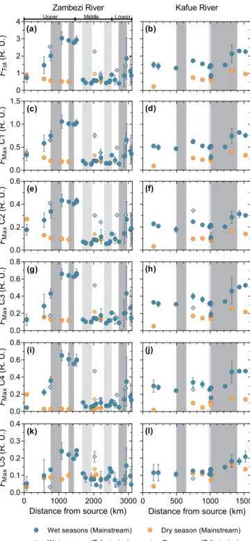 Figure 6. Longitudinal variations in the relative contribution of PARAFAC component along the Zambezi River (left panels) and the Kafue River (right panels) during the wet and the dry seasons.