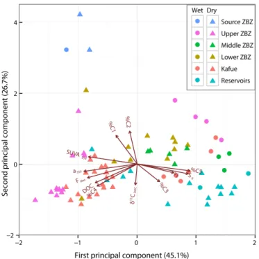 Figure 7. Graphical representation of PCA results, including load- load-ings plot for the input variables and scores plot for water samples collected during the wet (circles) and dry (triangles) seasons