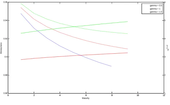 Figure 2: Evolution of ( ; ) as a function of option maturity 0 2 4 6 8 10 120.860.880.90.920.940.96Moneyness024681012 123456 Maturity - α(τ,κ)gamma = 0.5gamma = 1gamma = 1.5