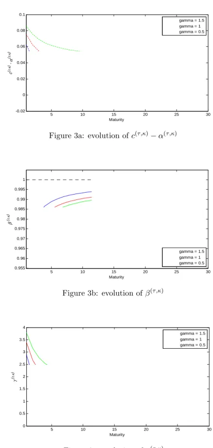 Figure 3: Evolution of c ( ; ) , ( ; ) and ( ; ) as a function of option maturity 5 10 15 20 25 30-0.0200.020.040.060.080.1 Maturityc(τ,κ) -α(τ,κ) gamma = 1.5gamma = 1gamma = 0.5